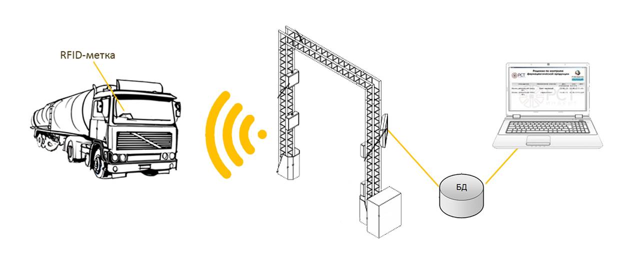 RFID для маркировки автотранспорта, КАРАТ